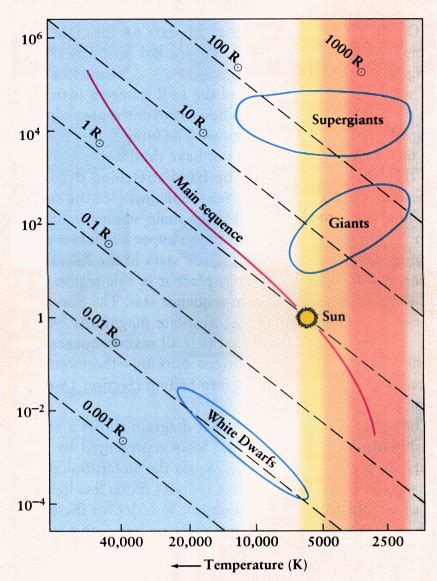 Astronomy H R Diagram