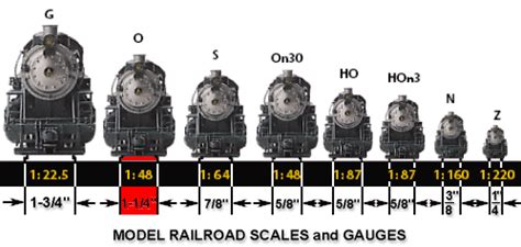 What Model Railroad Scale Is Right For Me Model Railroad Ballast