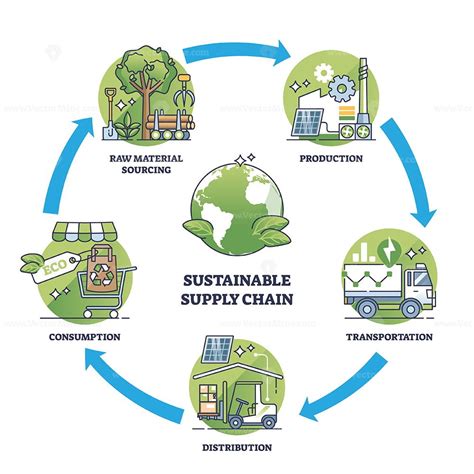 Building Sustainable And Green Supply Chain Key Components Outline