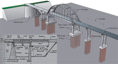 Components Parts Of A Bridge Structural Elements Of Bridge