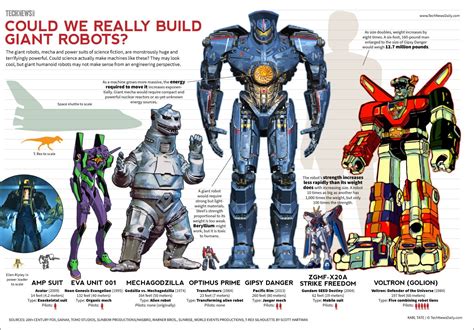 Just How Big Are The Jaegers In Pacific Rim This Infographic Puts