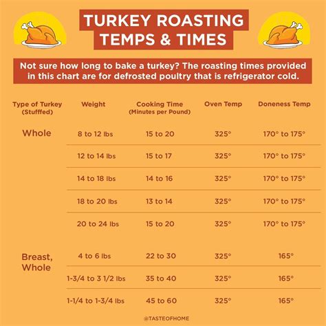 turkey cooking times and temperatures