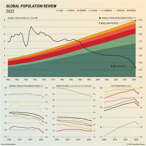 Population Growth Trends Geopolitical Futures