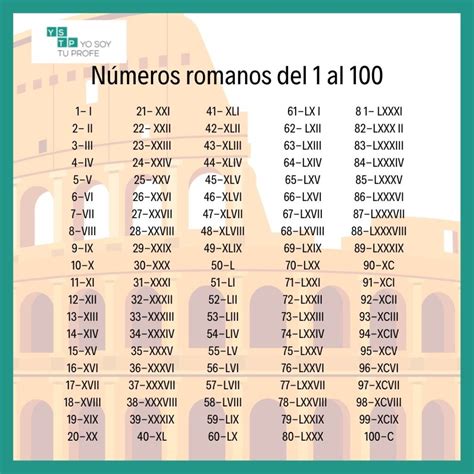 Números Romanos Del 1 Al 1000