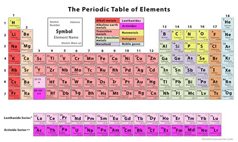 Periodic Table Of Elements With Names And Symbols Atomic Mass Number