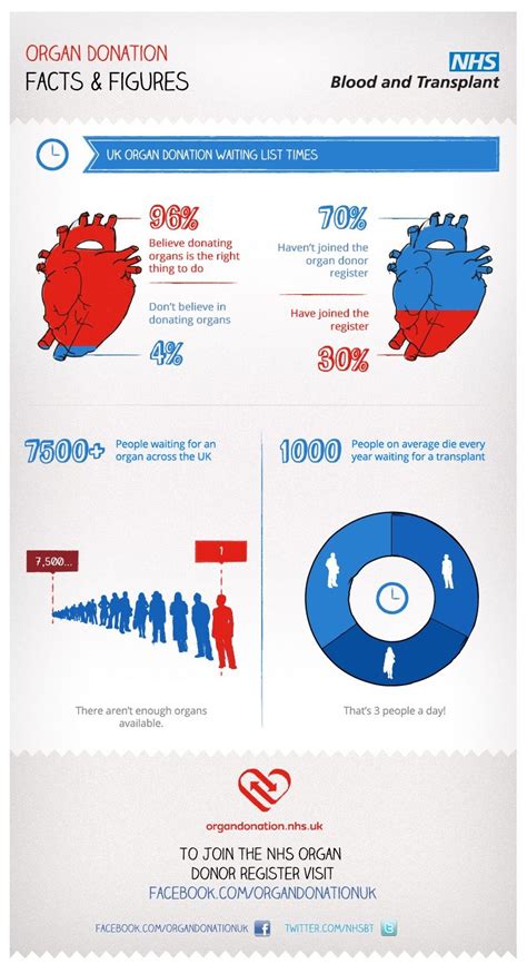 Check spelling or type a new query. UK Organ donation facts and figures | Organ donation, Nhs ...