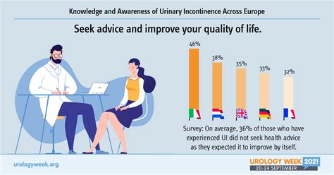 Survey Despite High Prevalence Urinary Incontinence Is Still Very