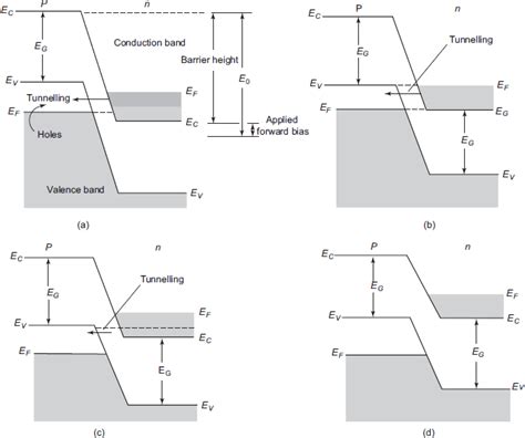 Tunnel Diode Working And Characteristics Electronics Club