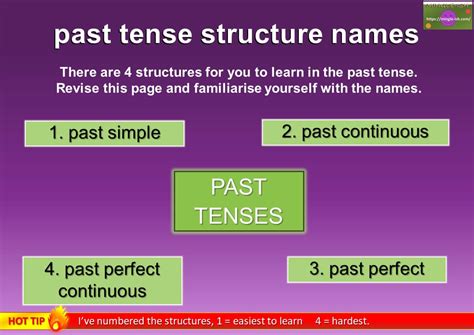 Tense Structures In English Past Present And Future Mingle Ish