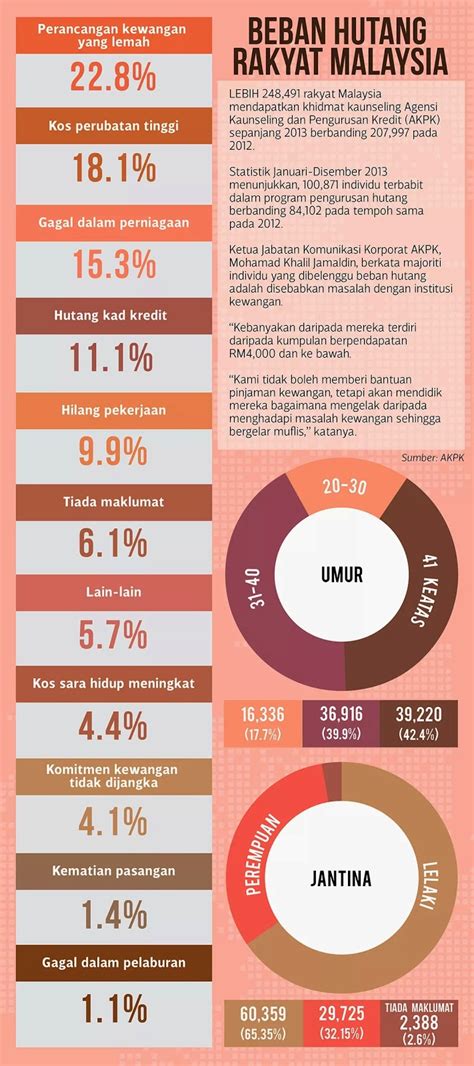 Nisbah kecairan firma menunjukkan keupayaannya untuk memenuhi kewajiban hutang jangka pendeknya. Beban Hutang Rakyat di Malaysia - Blog Berita terkini dari ...