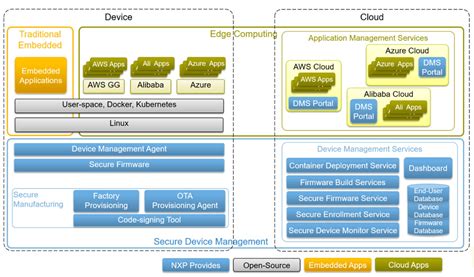 Nxp Iot Platform Links Armlinux Layerscape Socs To Cloud