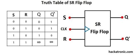 What Is Flip Flop Circuit Truth Table And Various Types Of Flip Flops