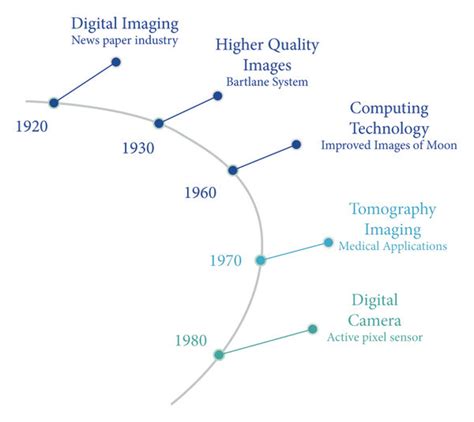 evolution of image processing download scientific diagram