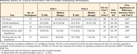 Table 2 From Test Retest Reliability And Minimal Detectable Change