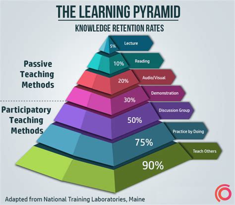 The Learning Pyramid David Didau