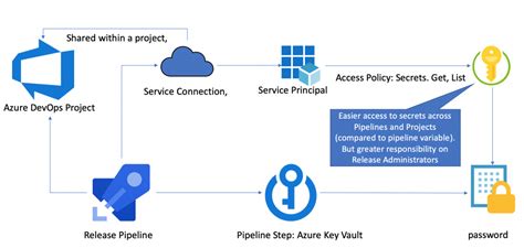 Tutorial Azure Devops Pipeline Accessing Secrets From Azure Key Vault Reverasite