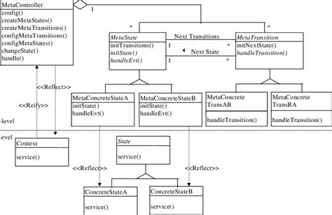 Class Diagram Of The Reflective State Pattern Using The Uml Notation