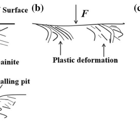 Schematic Diagram Of Microstructure Deformation In The Rolling State A