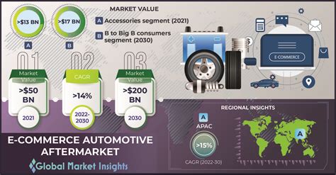 E-commerce Automotive Aftermarket to value USD 200 billion