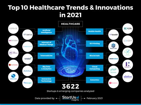 Emerging Trends in Healthcare