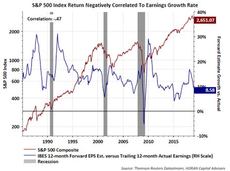 Trend In Index Earnings More Important Than A Slowing Rate Of Earnings Growth | Seeking Alpha