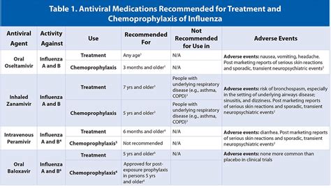 Influenza Antiviral Medications Summary For Clinicians Cdc