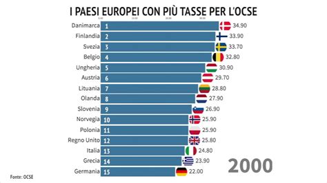 l italia è il paese più tassato dell ue ecco la classifica degli ultimi 18 anni la stampa
