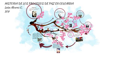 Historia De Los Procesos De Paz En Colombia By Fernanda Alvarez