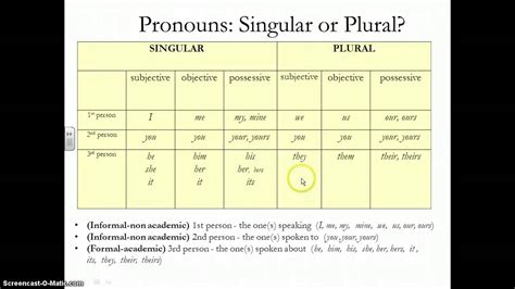 Pronouns substitute for nouns when we want to avoid using the name of the object or person again in the sentence. Pronoun Antecedent Agreement - YouTube