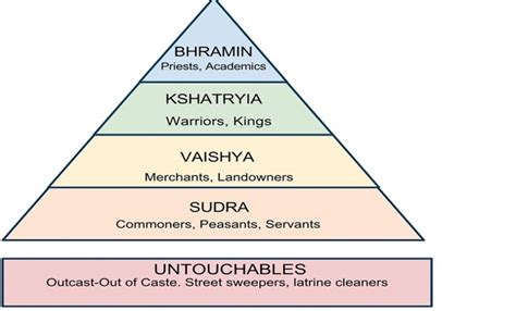 Mayur Dhokchaule Caste System In India Caste System In India