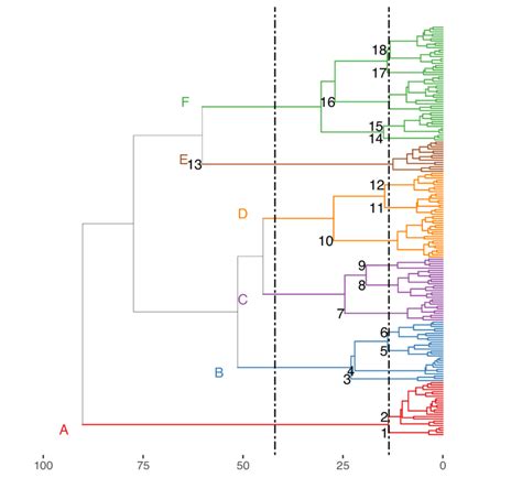 Hierarchical Clustering Of Nektonic Species Using The Coordinates Of