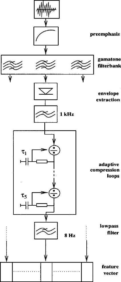 2 Processing Stage Of Auditory Model Used In 1 Download Scientific