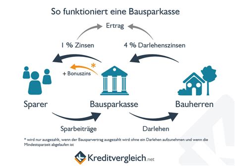 Dadurch ist der bausparvertrag früher zuteilungsreif und das bauspardarlehen kann schneller abgezahlt werden. Bausparkassen kündigen zehntausende Altverträge