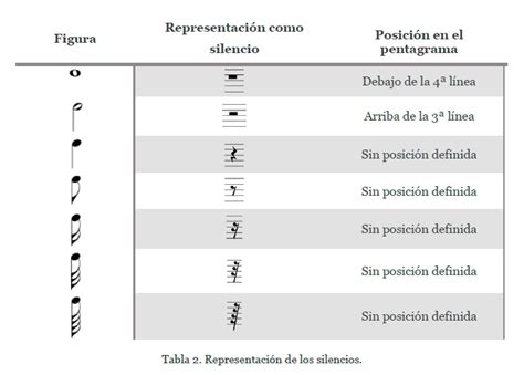 Figuras Musicales Y Sus Valores