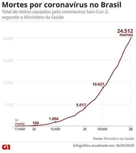 Brasil tem 24 512 mortes causadas pelo novo coronavírus aponta balanço