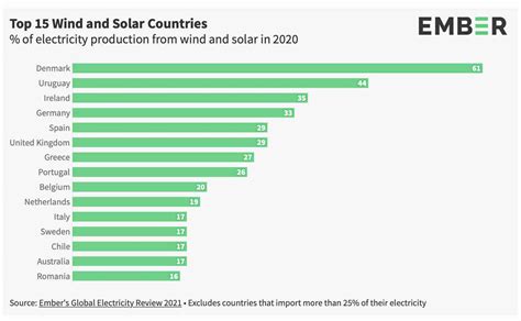 The Top 15 Wind And Solar Power Countries In 2020 Reneweconomy