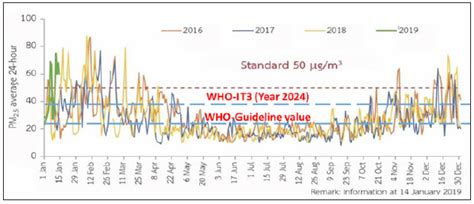 PM2.5 in Thailand| Crimsonpublishers.com