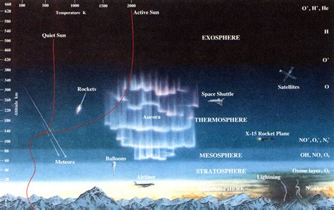 Layers Of Earths Atmosphere How Things Fly
