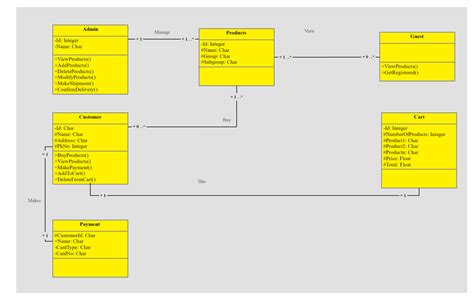 How To Draw The Class Diagram Corestep