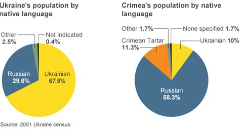 The ukrainian language became the official state language of ukraine on october 28, 1989, upon enactment of approximately 43 million people in the world consider ukrainian their native language. Ukraine's sharp divisions - BBC News