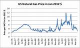 The Price Of Natural Gas Today