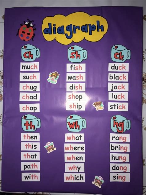 Diagraph Poster By Teachee Shima Phonics For Kids First Grade