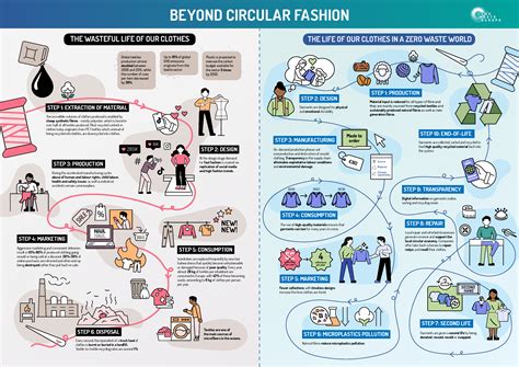 Beyond Circular Fashion Infographic Zero Waste Europe