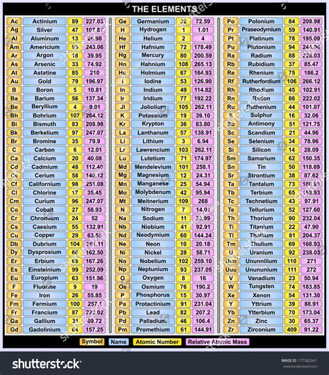 Periodic Table List In Order