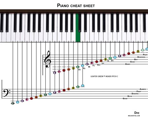 Printable Piano Notes Cheat Sheet Printable World Holiday