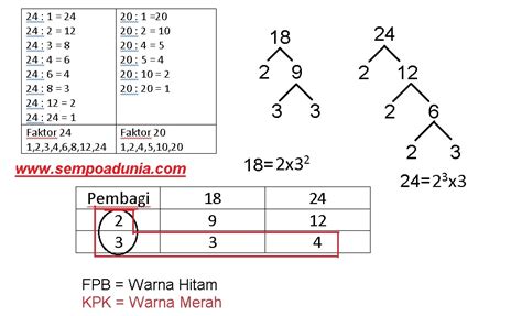Cara Mencari Fpb Dan Kpk Dengan Tabel