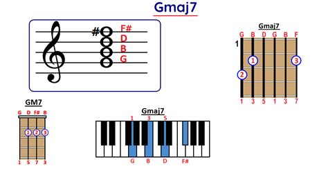 How To Play Gmaj7 Chord On Guitar Ukulele And Piano