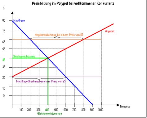 Neben dem angebotsmonopol gibt es auch die marktform des nachfragemonopols. Modell Der Preisbildung - The Recomendation Letter