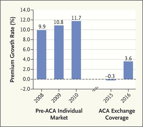 Obamacare rates are going way up. Obamacare Insurance Premiums - Not Growing Too Fast