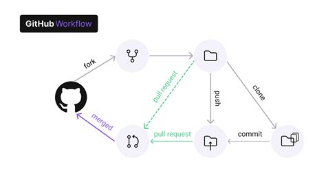 Introductory Guide To Git And Github